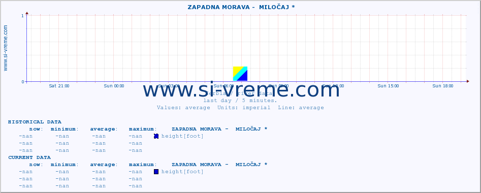  ::  ZAPADNA MORAVA -  MILOČAJ * :: height |  |  :: last day / 5 minutes.