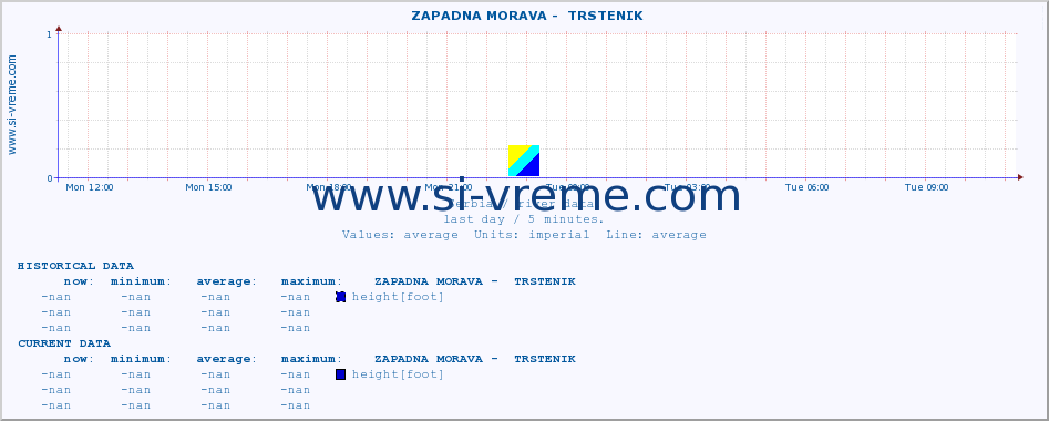  ::  ZAPADNA MORAVA -  TRSTENIK :: height |  |  :: last day / 5 minutes.