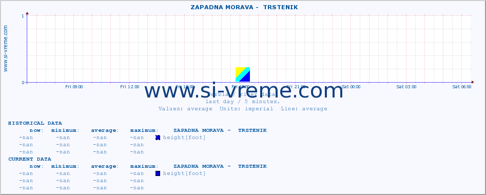  ::  ZAPADNA MORAVA -  TRSTENIK :: height |  |  :: last day / 5 minutes.