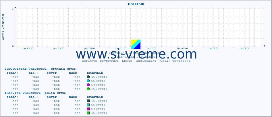 POVPREČJE :: Hrastnik :: SO2 | CO | O3 | NO2 :: zadnji dan / 5 minut.