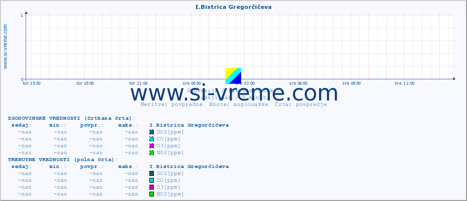 POVPREČJE :: I.Bistrica Gregorčičeva :: SO2 | CO | O3 | NO2 :: zadnji dan / 5 minut.