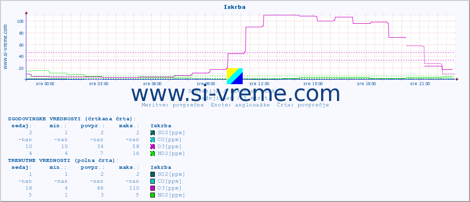 POVPREČJE :: Iskrba :: SO2 | CO | O3 | NO2 :: zadnji dan / 5 minut.