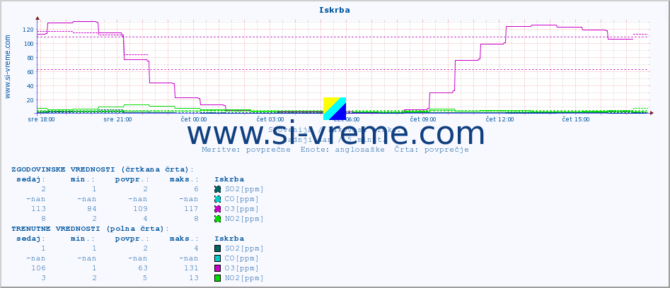 POVPREČJE :: Iskrba :: SO2 | CO | O3 | NO2 :: zadnji dan / 5 minut.