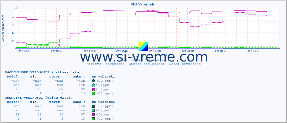 POVPREČJE :: MB Vrbanski :: SO2 | CO | O3 | NO2 :: zadnji dan / 5 minut.