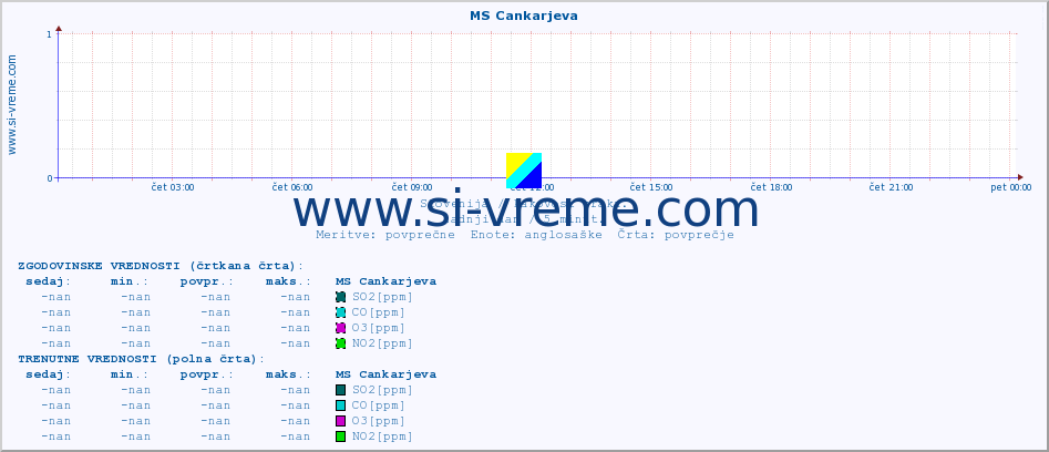 POVPREČJE :: MS Cankarjeva :: SO2 | CO | O3 | NO2 :: zadnji dan / 5 minut.