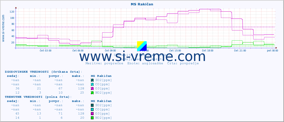 POVPREČJE :: MS Rakičan :: SO2 | CO | O3 | NO2 :: zadnji dan / 5 minut.