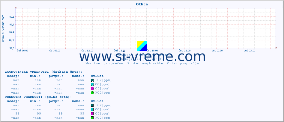 POVPREČJE :: Otlica :: SO2 | CO | O3 | NO2 :: zadnji dan / 5 minut.