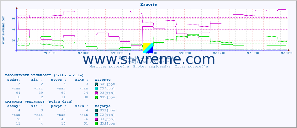 POVPREČJE :: Zagorje :: SO2 | CO | O3 | NO2 :: zadnji dan / 5 minut.