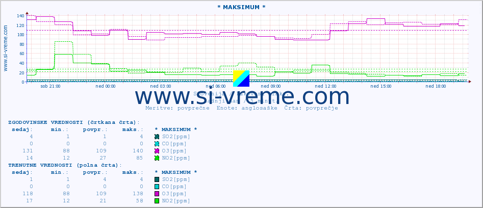 POVPREČJE :: * MAKSIMUM * :: SO2 | CO | O3 | NO2 :: zadnji dan / 5 minut.