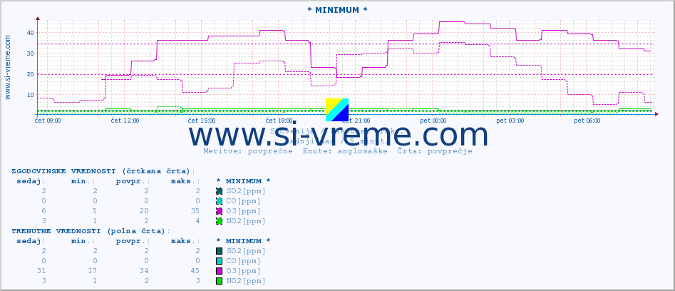 POVPREČJE :: * MINIMUM * :: SO2 | CO | O3 | NO2 :: zadnji dan / 5 minut.