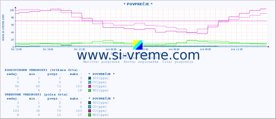 POVPREČJE :: * POVPREČJE * :: SO2 | CO | O3 | NO2 :: zadnji dan / 5 minut.