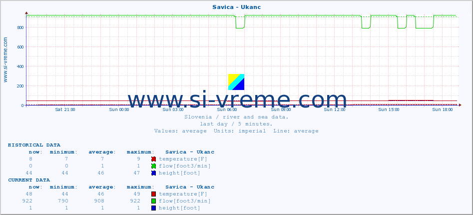  :: Savica - Ukanc :: temperature | flow | height :: last day / 5 minutes.