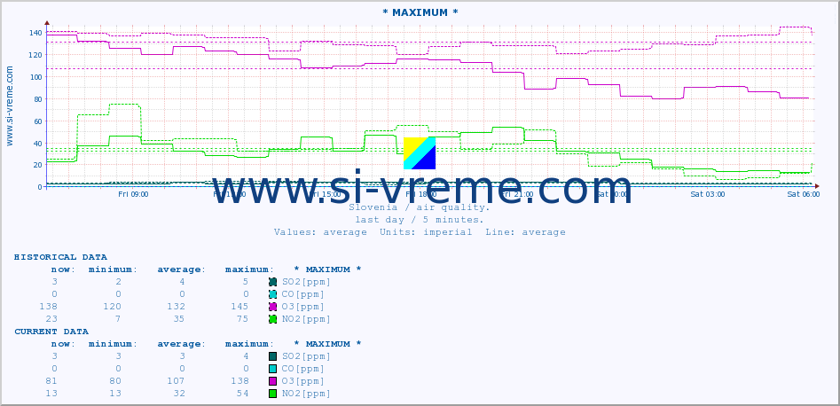  :: * MAXIMUM * :: SO2 | CO | O3 | NO2 :: last day / 5 minutes.