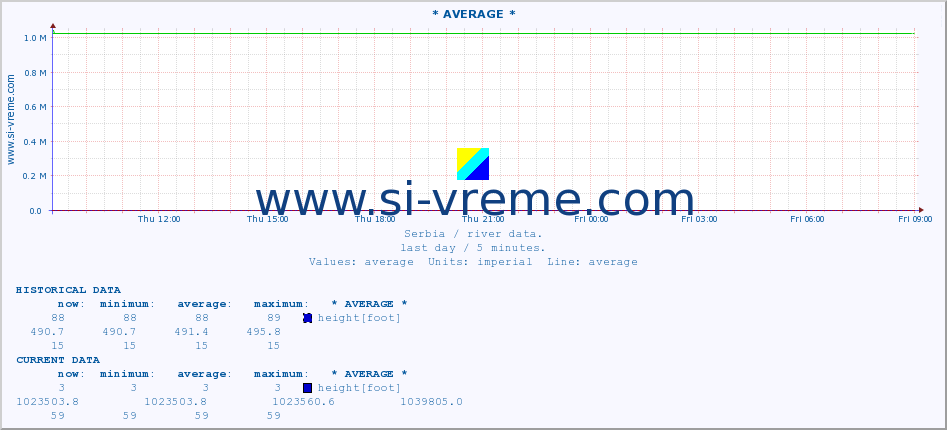  :: * AVERAGE * :: height |  |  :: last day / 5 minutes.