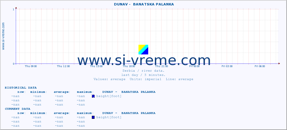  ::  DUNAV -  BANATSKA PALANKA :: height |  |  :: last day / 5 minutes.