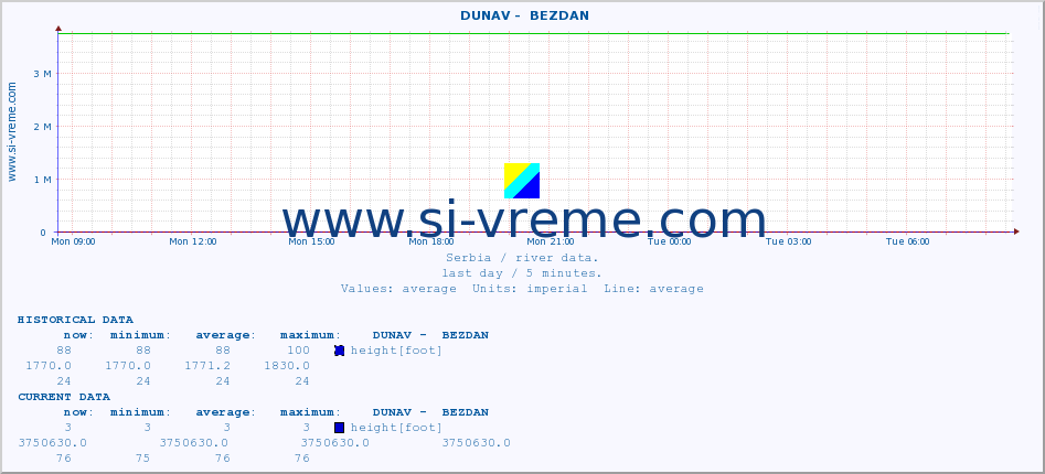  ::  DUNAV -  BEZDAN :: height |  |  :: last day / 5 minutes.