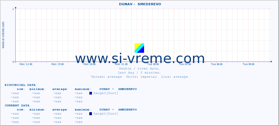  ::  DUNAV -  SMEDEREVO :: height |  |  :: last day / 5 minutes.