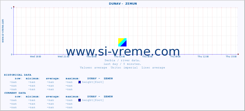  ::  DUNAV -  ZEMUN :: height |  |  :: last day / 5 minutes.