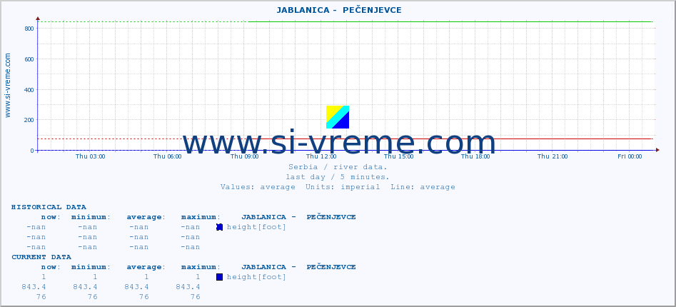  ::  JABLANICA -  PEČENJEVCE :: height |  |  :: last day / 5 minutes.