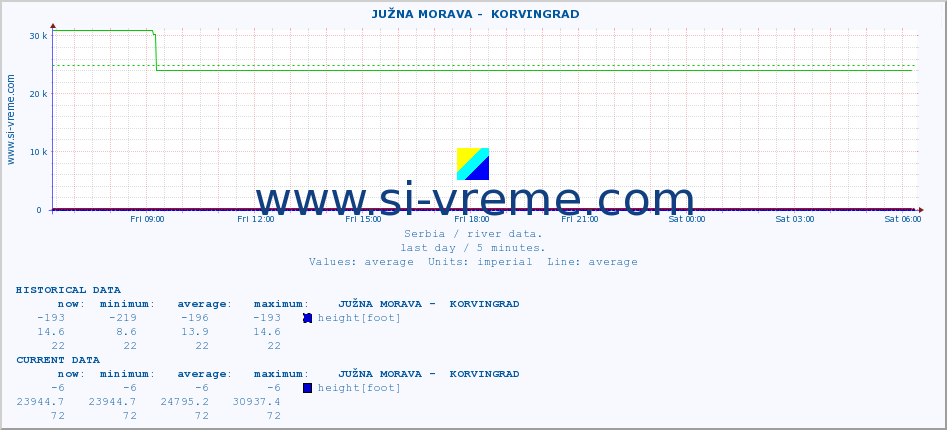  ::  JUŽNA MORAVA -  KORVINGRAD :: height |  |  :: last day / 5 minutes.
