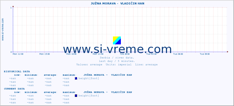  ::  JUŽNA MORAVA -  VLADIČIN HAN :: height |  |  :: last day / 5 minutes.