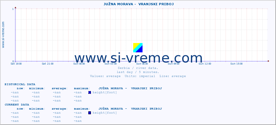  ::  JUŽNA MORAVA -  VRANJSKI PRIBOJ :: height |  |  :: last day / 5 minutes.