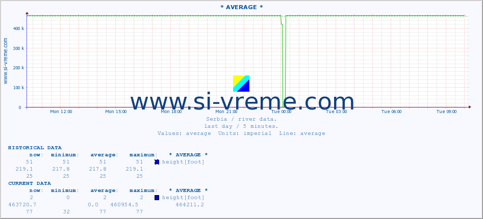  ::  MORAVICA -  ARILJE :: height |  |  :: last day / 5 minutes.