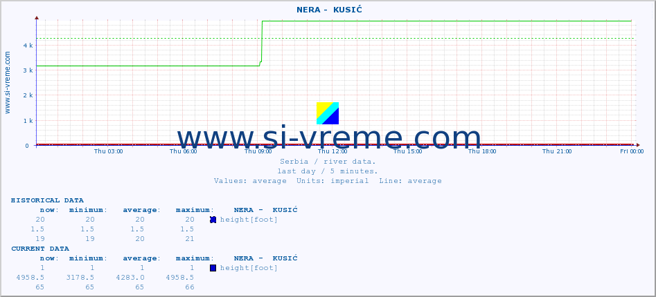  ::  NERA -  KUSIĆ :: height |  |  :: last day / 5 minutes.
