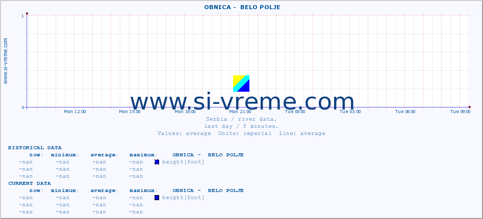  ::  OBNICA -  BELO POLJE :: height |  |  :: last day / 5 minutes.