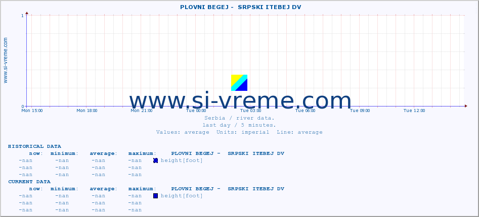  ::  PLOVNI BEGEJ -  SRPSKI ITEBEJ DV :: height |  |  :: last day / 5 minutes.