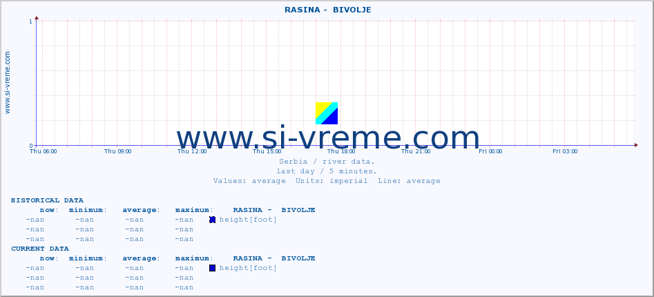  ::  RASINA -  BIVOLJE :: height |  |  :: last day / 5 minutes.