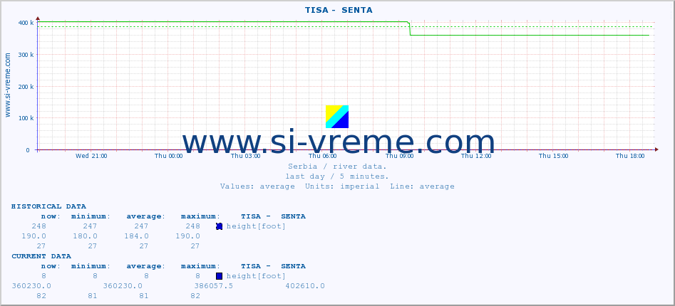  ::  TISA -  SENTA :: height |  |  :: last day / 5 minutes.