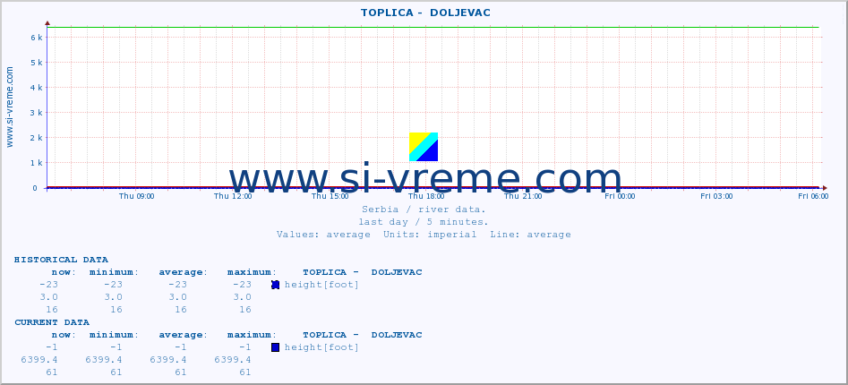  ::  TOPLICA -  DOLJEVAC :: height |  |  :: last day / 5 minutes.