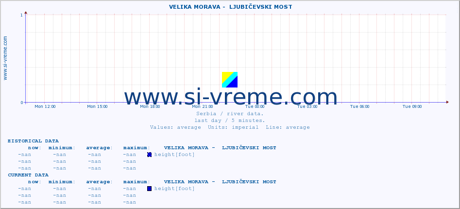  ::  VELIKA MORAVA -  LJUBIČEVSKI MOST :: height |  |  :: last day / 5 minutes.