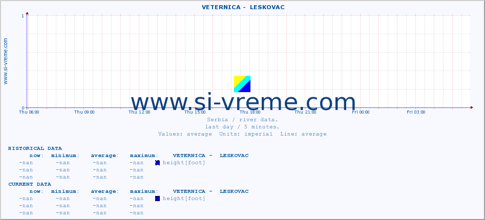  ::  VETERNICA -  LESKOVAC :: height |  |  :: last day / 5 minutes.