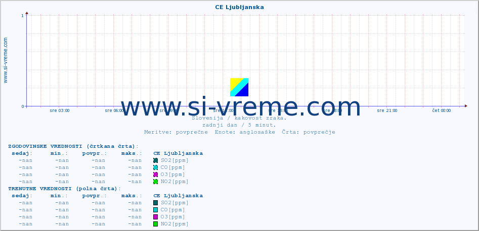 POVPREČJE :: CE Ljubljanska :: SO2 | CO | O3 | NO2 :: zadnji dan / 5 minut.