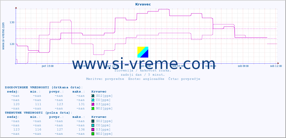 POVPREČJE :: Krvavec :: SO2 | CO | O3 | NO2 :: zadnji dan / 5 minut.