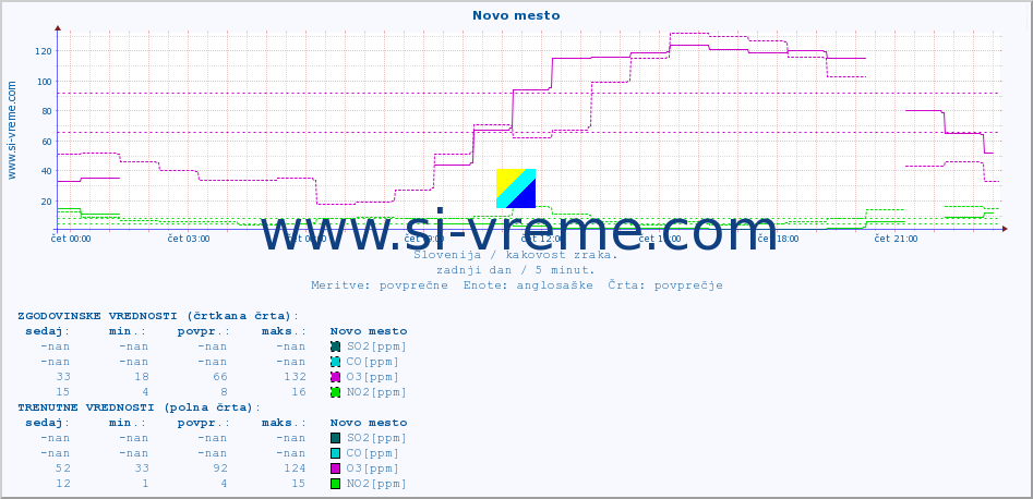 POVPREČJE :: Novo mesto :: SO2 | CO | O3 | NO2 :: zadnji dan / 5 minut.