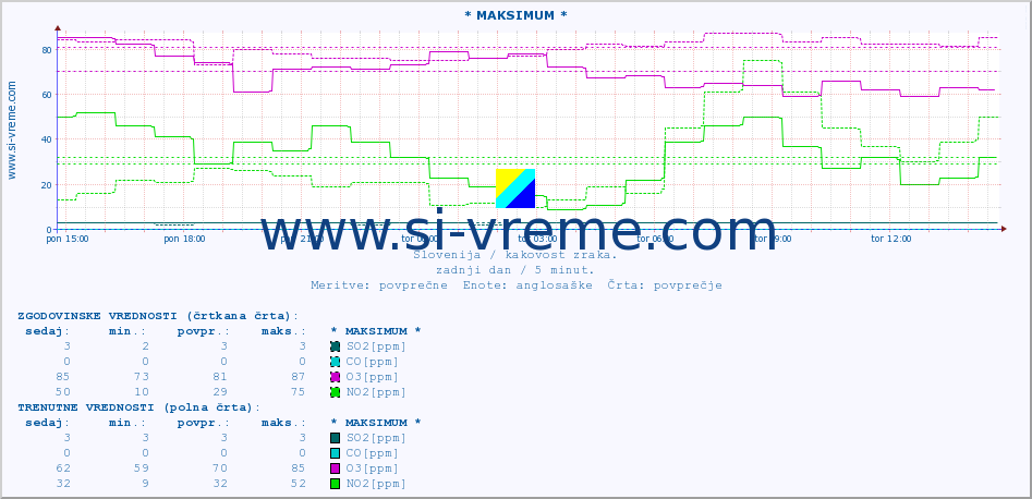POVPREČJE :: * MAKSIMUM * :: SO2 | CO | O3 | NO2 :: zadnji dan / 5 minut.