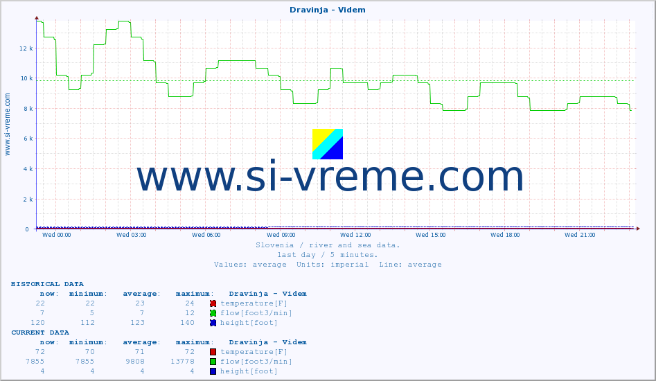  :: Dravinja - Videm :: temperature | flow | height :: last day / 5 minutes.