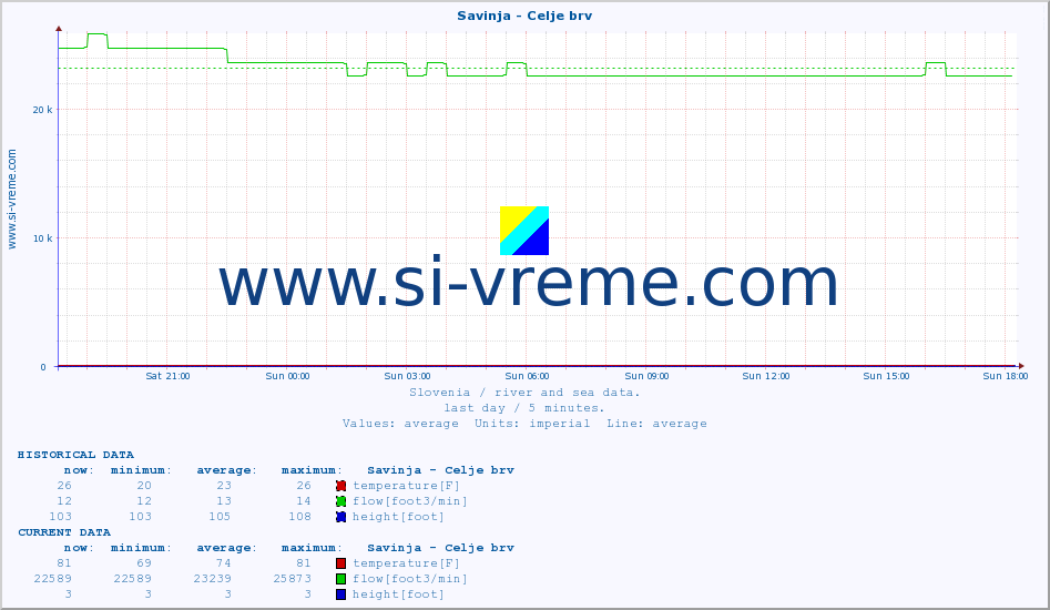  :: Savinja - Celje brv :: temperature | flow | height :: last day / 5 minutes.