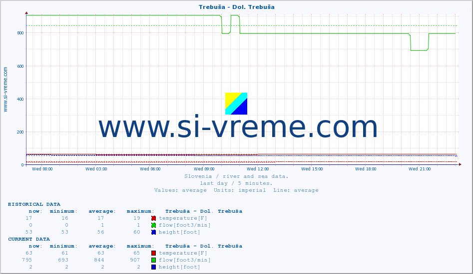  :: Trebuša - Dol. Trebuša :: temperature | flow | height :: last day / 5 minutes.