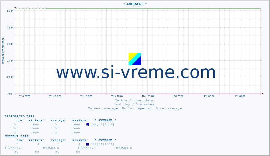  :: * AVERAGE * :: height |  |  :: last day / 5 minutes.