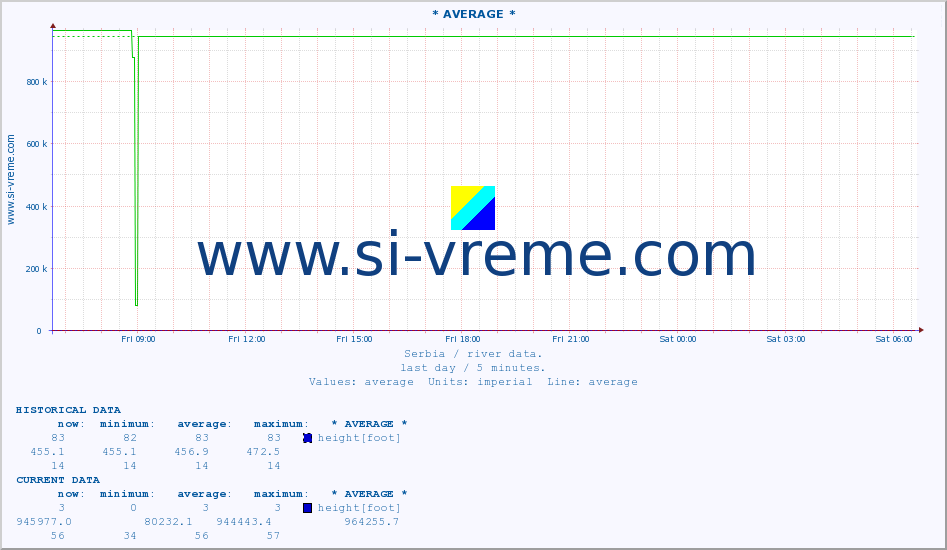  :: * AVERAGE * :: height |  |  :: last day / 5 minutes.