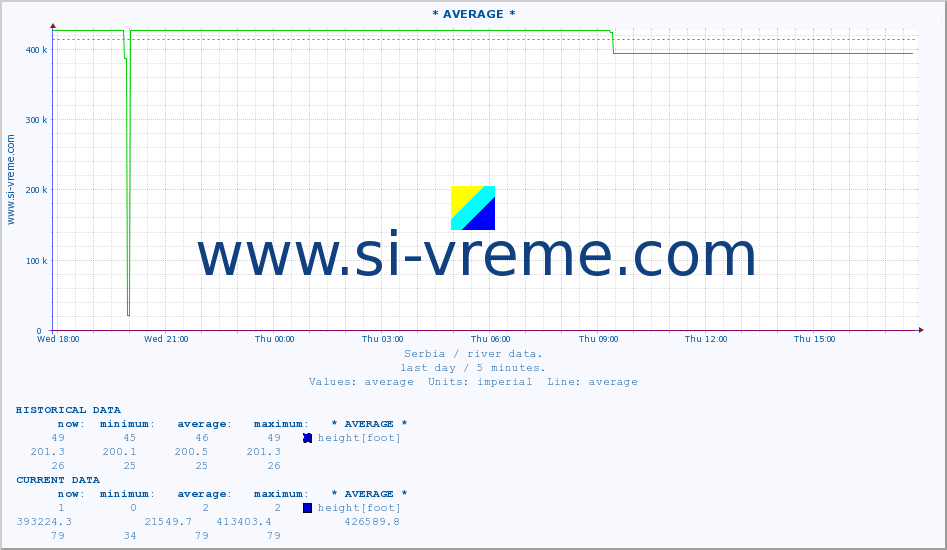  :: * AVERAGE * :: height |  |  :: last day / 5 minutes.