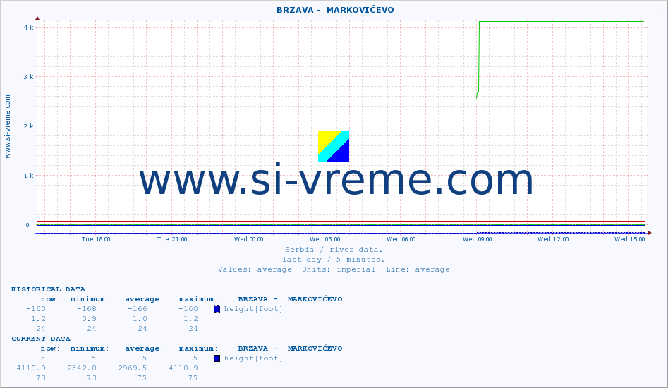  ::  BRZAVA -  MARKOVIĆEVO :: height |  |  :: last day / 5 minutes.