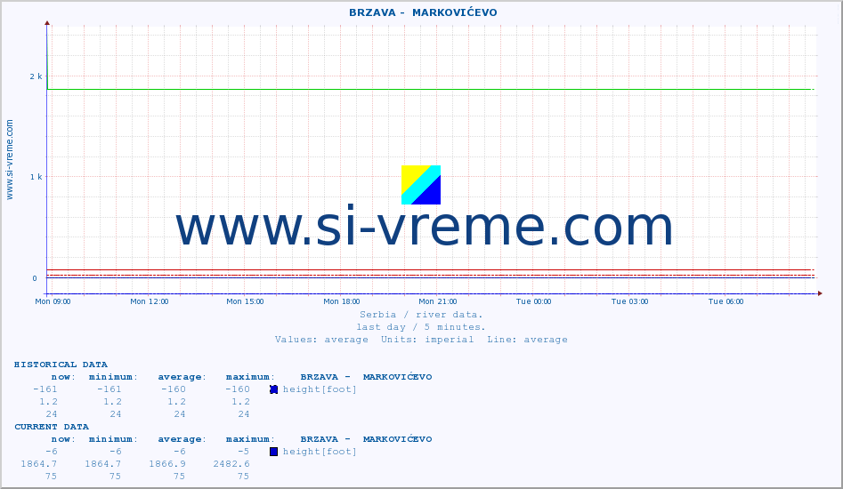  ::  BRZAVA -  MARKOVIĆEVO :: height |  |  :: last day / 5 minutes.