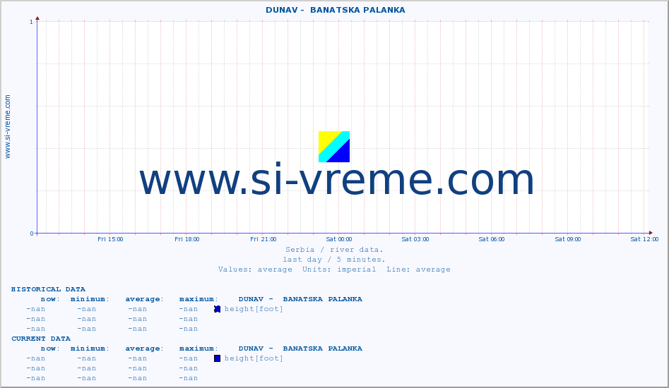  ::  DUNAV -  BANATSKA PALANKA :: height |  |  :: last day / 5 minutes.