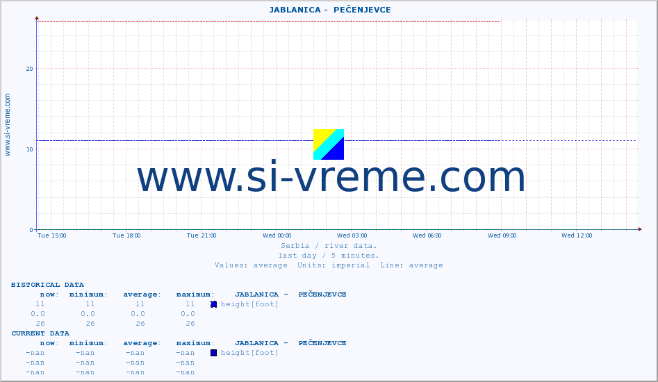  ::  JABLANICA -  PEČENJEVCE :: height |  |  :: last day / 5 minutes.