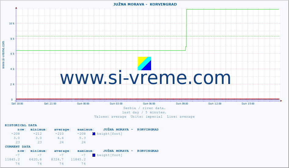  ::  JUŽNA MORAVA -  KORVINGRAD :: height |  |  :: last day / 5 minutes.